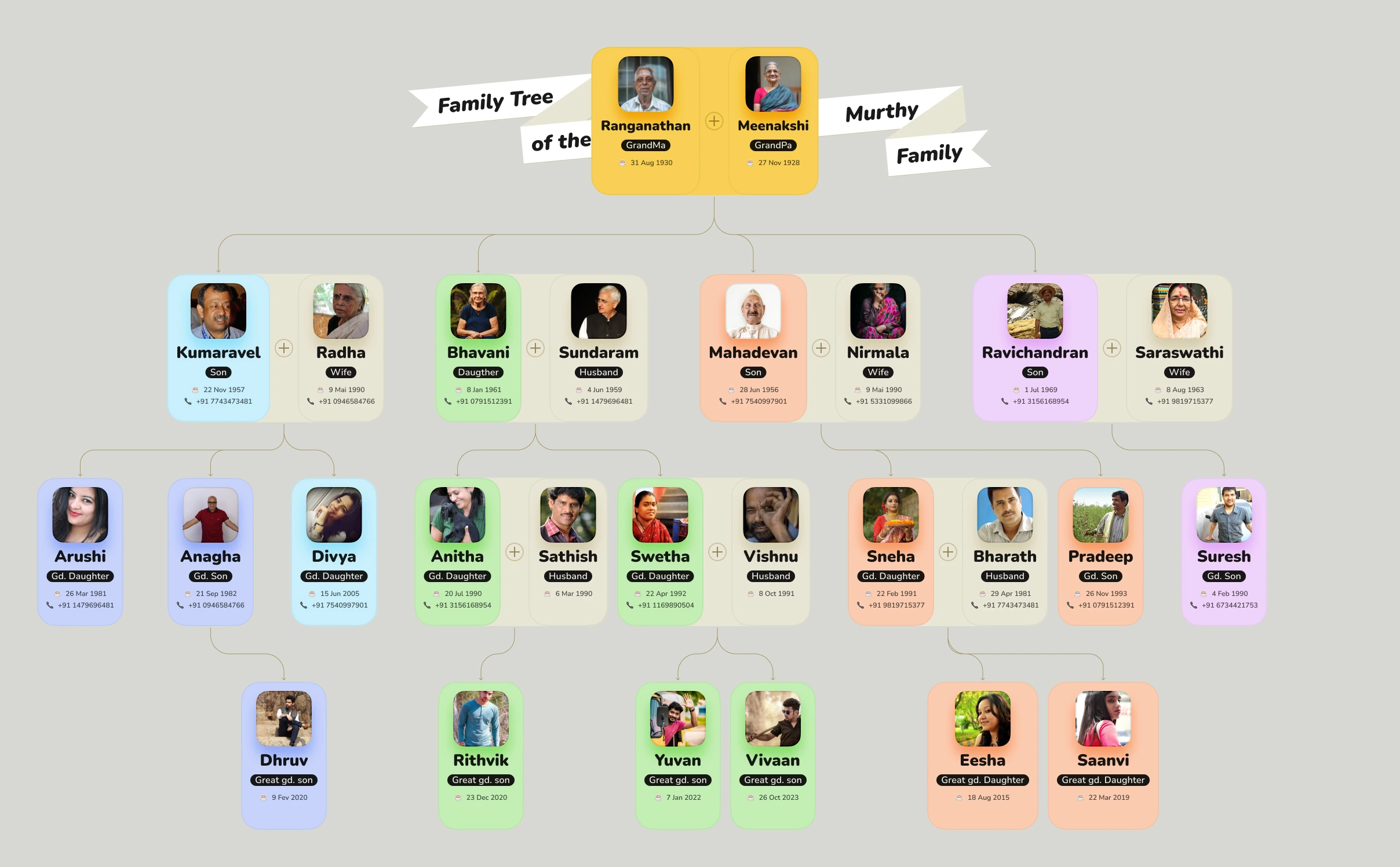 Family tree